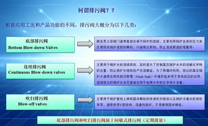 锅炉排污阀，不止是“排垃圾”那么简单——选错型号，每年浪费数十万！